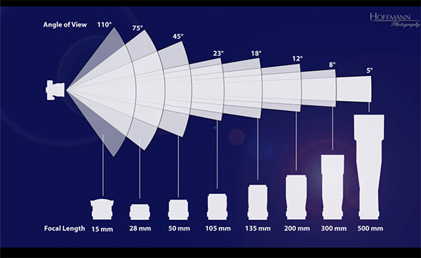 How the Focal Length of a Lens Relates to Angle of View (VIDEO)